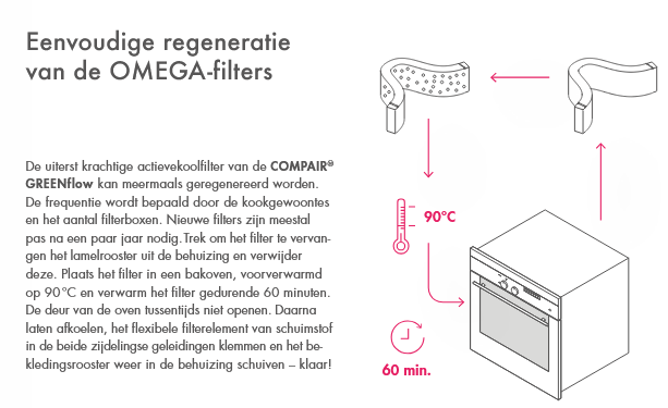 Compair® GREENflow